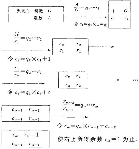 大衍之術|大衍求一術與二元一次 方程